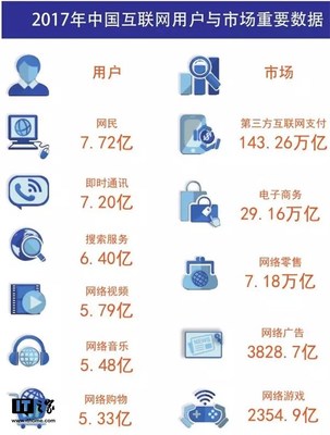 《中国互联网发展报告2018》发布 互联网数据服务新时代