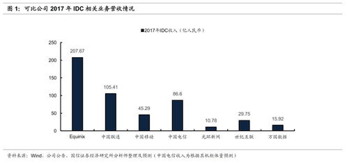 海外云计算企业浅析系列之Equinix 全球互联网数据中心龙头企业